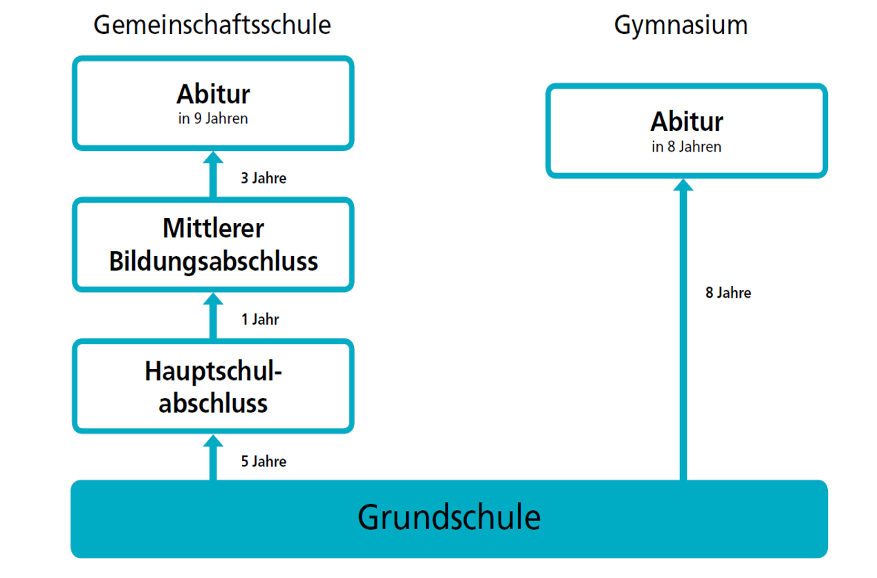 Bildungswege | GemS St. Ingbert-Rohrbach